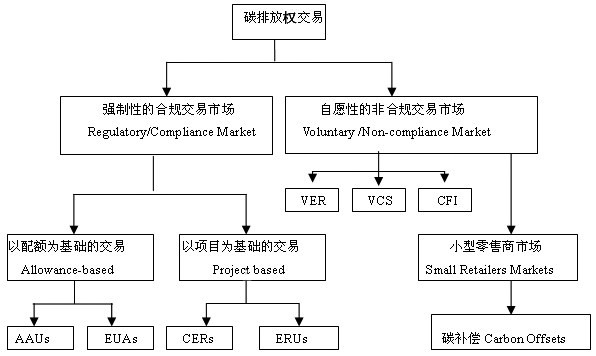 圖為碳排放權交易分類